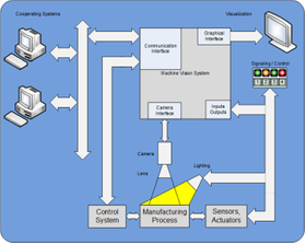 Machine Vision System